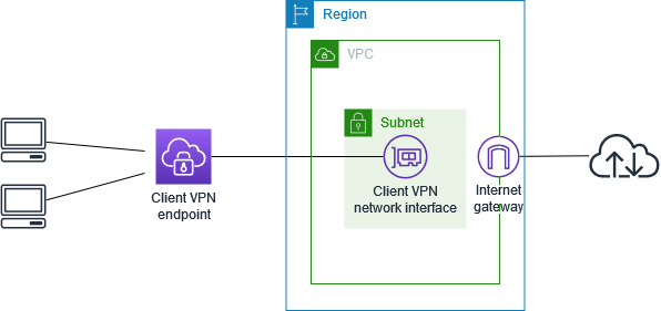AWS ClientVPN 아키텍처 — 클라이언트가 VPN 엔드포인트를 통해 VPC 서브넷과 인터넷 게이트웨이에 연결