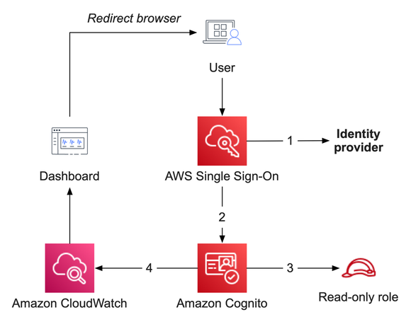AWS SSO CloudWatch 대시보드 공유 아키텍처