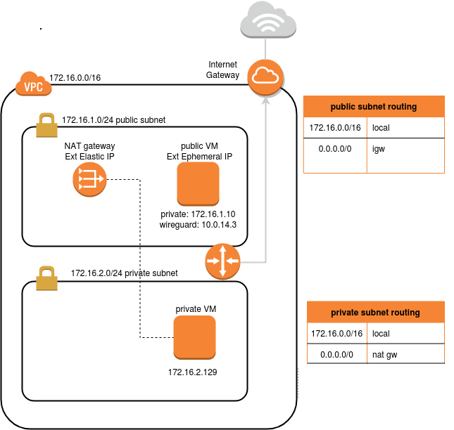 AWS VPC 퍼블릭/프라이빗 서브넷 아키텍처