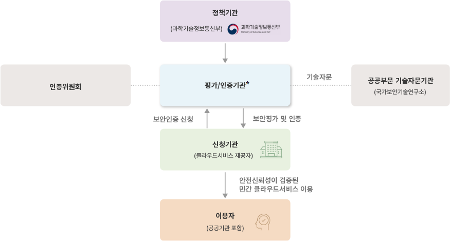 CSAP 인증 구조: 정책기관 → 평가/인증기관 및 인증위원회 → 신청기관(클라우드 서비스) → 이용자(공공기관)