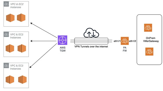 팔로알토-AWS VPN 아키텍처 개요
